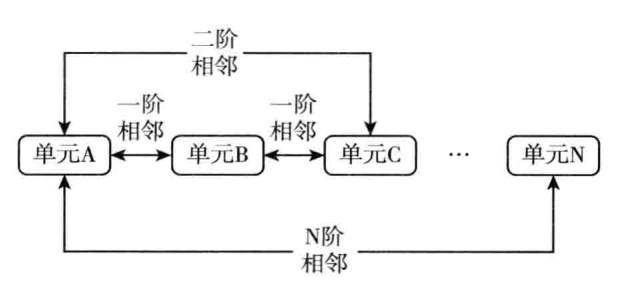 高阶相邻一般用来分析空间影响效应的衰减过程。