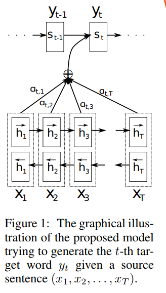 这里可以发现每个 y 端的 RNN 神经元\(s_t\)都含有一个\(c\)。之前都是连接一个恒定的 \(c\)。