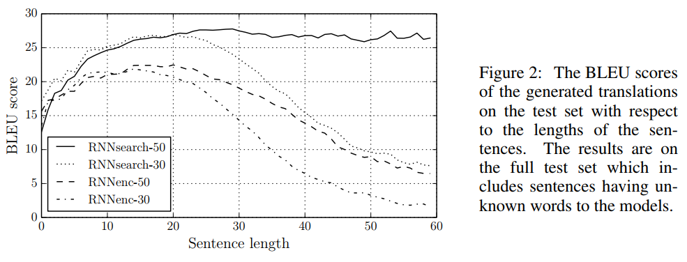 *search 指的是 attention 的模型，在随着句子长度提高，效果越来越好。这个也是作者提到的解决的问题。