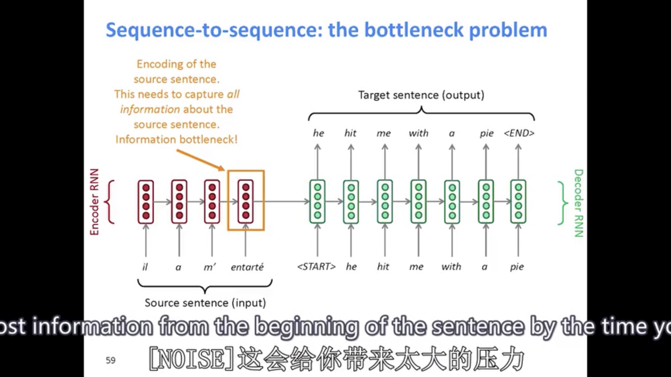 在 encoder 部分，这个 RNN 提取信息的能力不够，因此在 NMT 的基础上，2019年提出了 attention 机制，attention 机制关注句子的某一部分，会关注 RNN 里面句子成分中的概率分布。