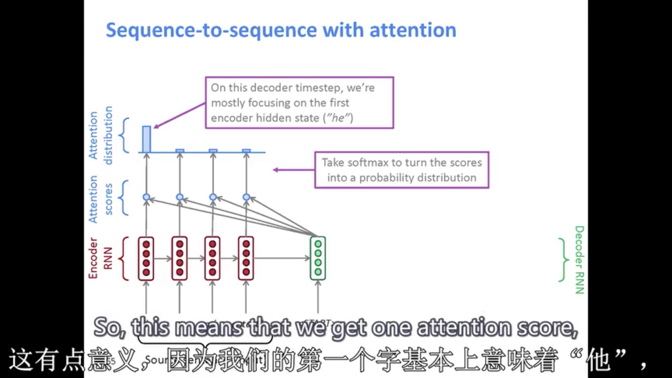 这是一个很好的例子，比如 decoder 中，第一个词为 she 还是 he，在 encoder 部分进行概率分布查看。