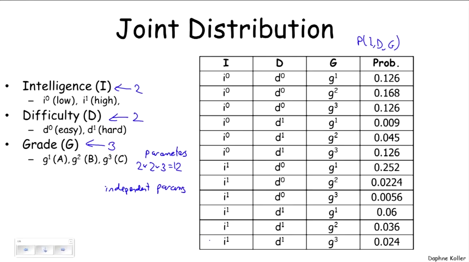 conditioning是基于joint distribution完成的，例如condition on \(g^1\)，那么就只保留\(g^1\)的情况。