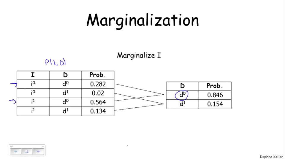 marginalizing的过程实际上是单变量distribution的思维，就是求和分布，这里常见于卡方检验。